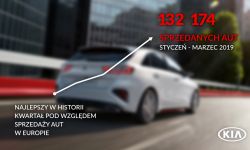 Rekordowa sprzedaż samochodów marki Kia w Polsce i w Europie